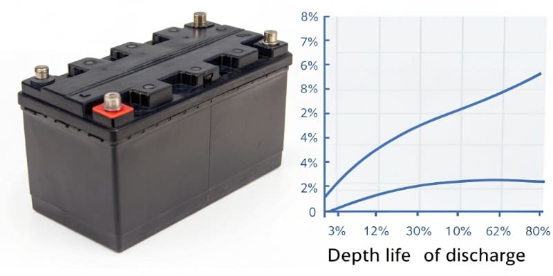 Graph showing battery cycle life vs. depth of discharge