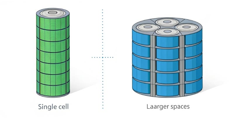 An image showing a curved battery pack made of small cells versus a single large cylindrical cell